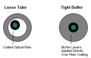 Loose Tube and Tight Buffer