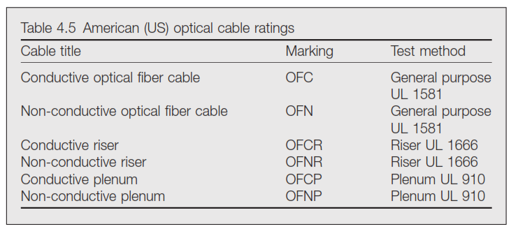 fiber optic numbering types