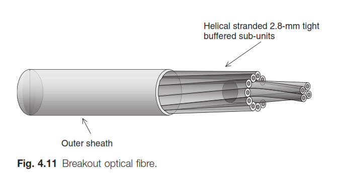 fiber optic structural types 3