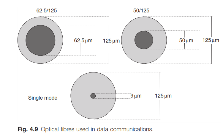 fiber optic structural types