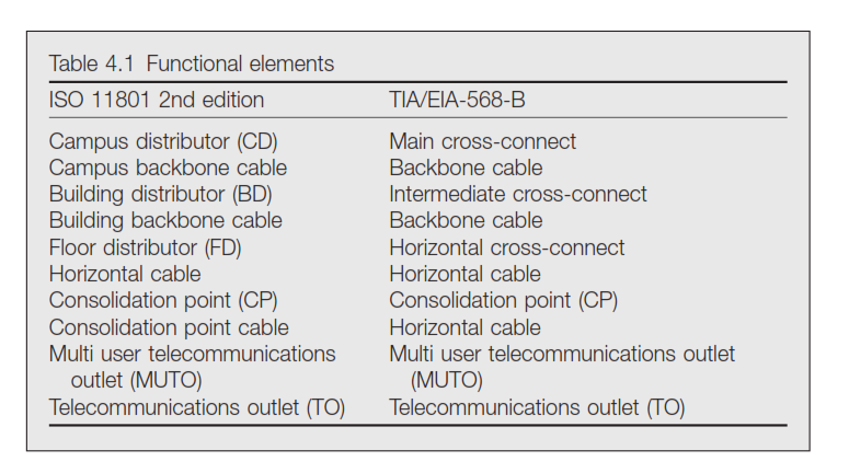 network cabling building blocks 0